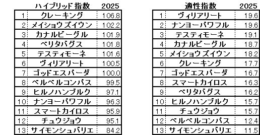 2025　ユニコーンＳ　HB指数